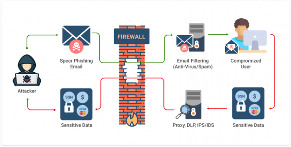 Phishing-Angriff